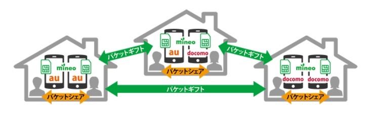 パケットギフトサービスのイメージ