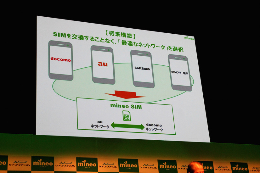 将来的には1枚のSIMカードで、複数キャリアのネットワークが利用可能に