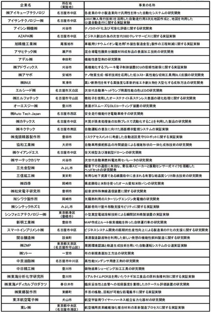 平成27年度 新あいち創造研究開発補助金採択案件リスト 1/2（50音順）