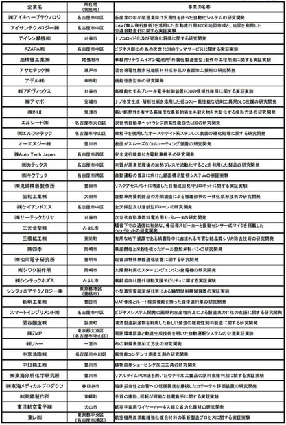 平成27年度 新あいち創造研究開発補助金採択案件リスト 1/2（50音順）