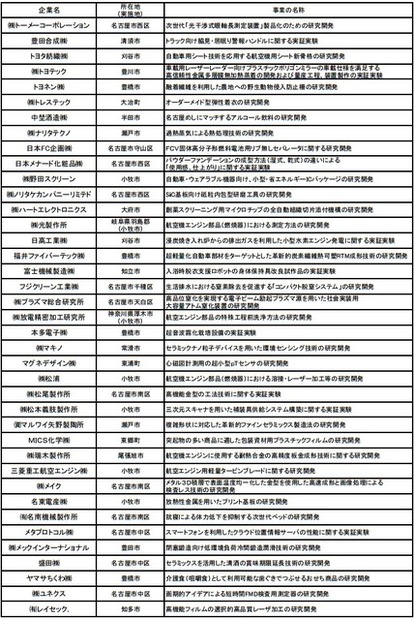 平成27年度 新あいち創造研究開発補助金採択案件リスト 2/2（50音順）