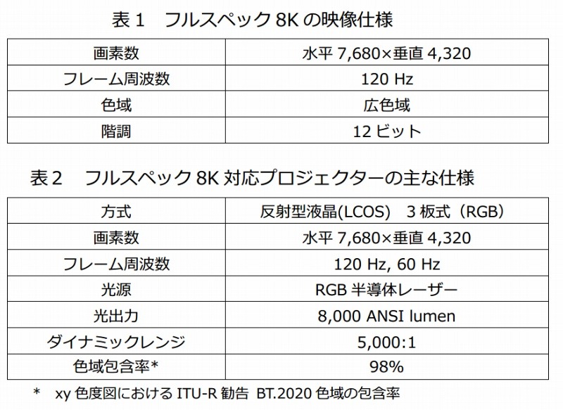 8Kプロジェクターの仕様