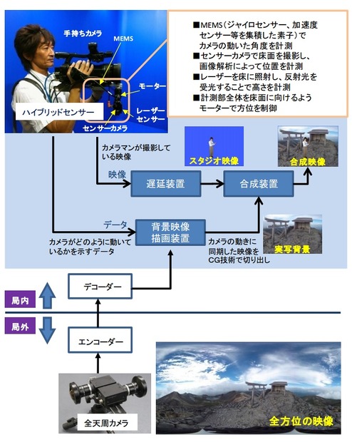 バーチャルスタジオ用リアルタイム照明推定装置の構成