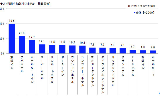 人気のビジネスホテル