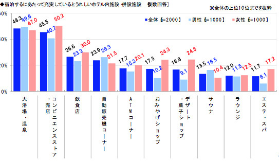 実しているとうれしいホテル内施設