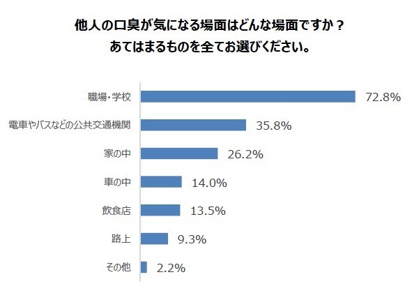 口臭で人間関係が変わった……3割