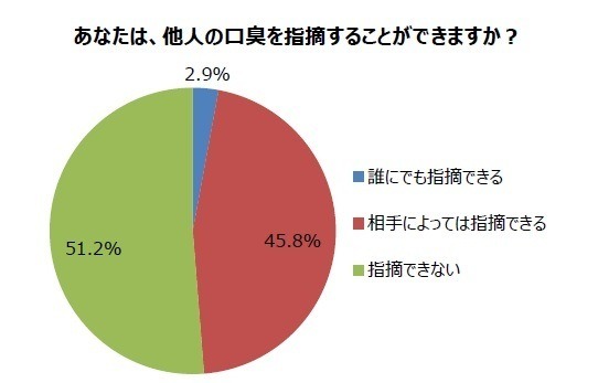 口臭で人間関係が変わった……3割