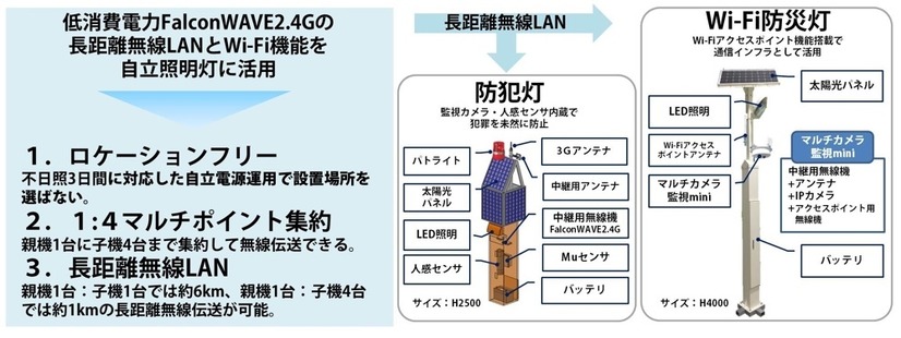 LED照明灯を多機能化し、Wi-Fiのアクセスポイントとしての利用や、監視カメラとしての利用が電源不要で行えるようにしたのが本製品（画像はプレスリリースリリースより）