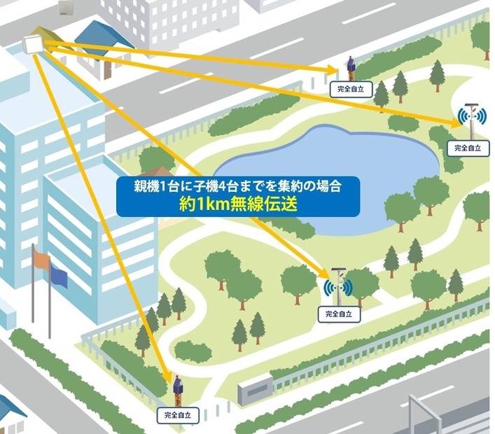 「Wi-Fi防災灯」や「防犯灯」を子機として、光ケーブルなどとつながっている親機に集約することで、子機側が電源も光ケーブルが不要で設置・運用が可能（画像はプレスリリースリリースより）