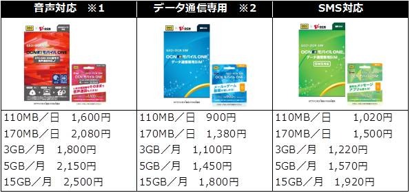 ゲオ×OCN SIMのラインアップ