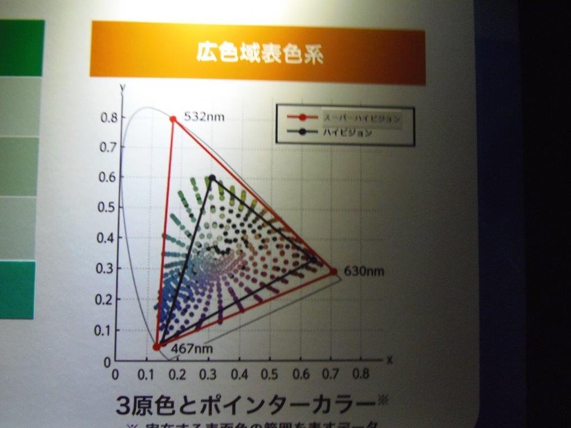 広域色表色系では、従来のハイビジョンより表色範囲が拡大。赤い三角の部分がスーパーハイビジョンプロジェクターの再現範囲