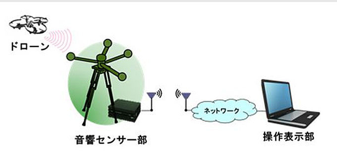 屋外の音響センサー部と施設内の監視室などに設置される操作表示部は無線LANなどで接続。設置の自由度が高く柔軟な運用が期待できる（画像は同社リリースより）。