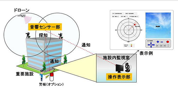 重要施設への設置ではオプションの警報装置やカメラとの組み合わせも可能。ドローンの検知による警報の発報、映像の確認や記録といった運用にも対応する（画像は同社リリースより）。