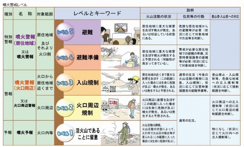 噴火警戒レベルについて