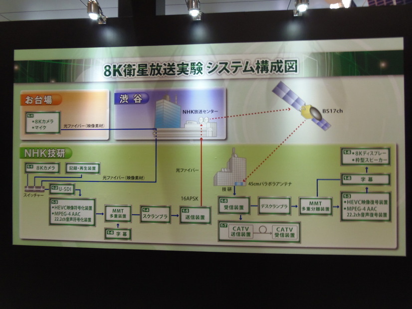 8K衛星放送実験システムの構成図