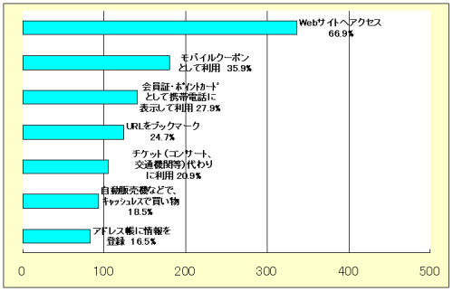 今後利用したいと思うQRコードの方法（複数回答、n=502）