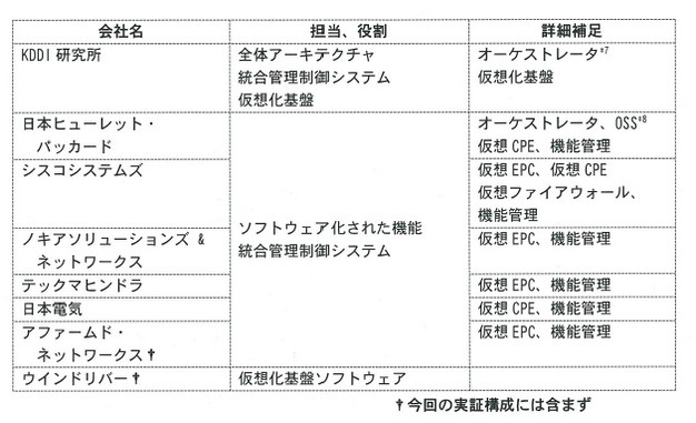 各社の役割