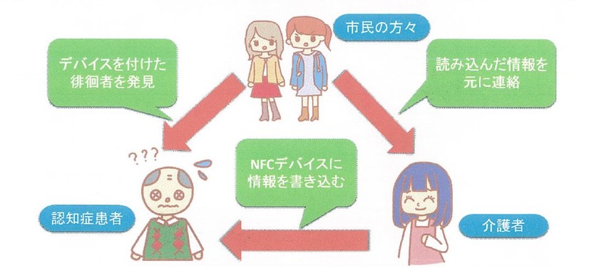 「おうちにカエろう」の利用イメージ。認知症の患者の方、地域の人々、介護者の三者をコミュニケーションでつなぐサービスとなる