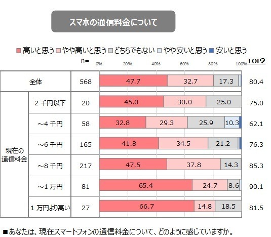 現在の月額の通信料金／望ましい通信料金