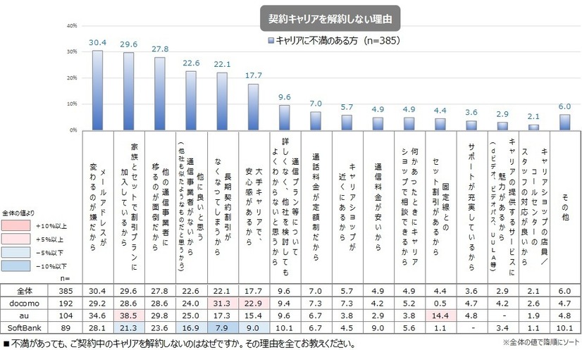 携帯キャリアを解約しない理由