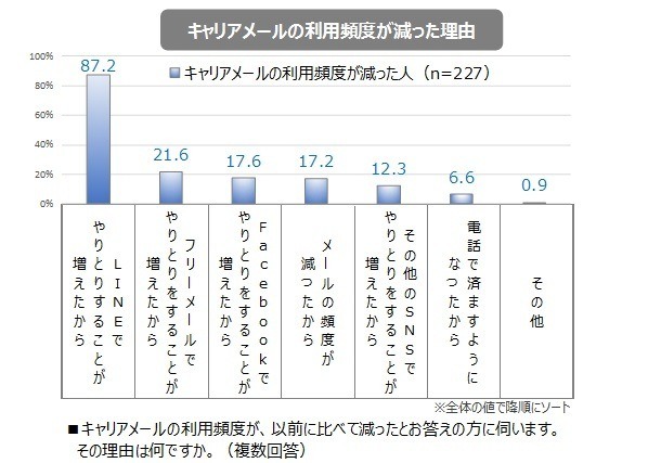 キャリアメールの利用頻度が減った理由