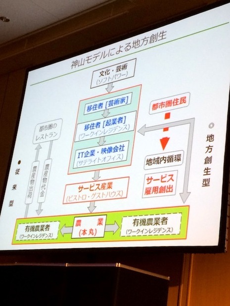 神山モデルによる地方創生