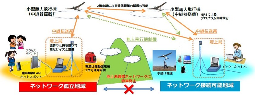 本技術の概念図。仙台市の都市部避難所との通信実証実験では、東北大学上空に無人機を旋回させ、避難所の周辺の小中学校、厚生年金病院などと最長12Kmの距離内での通信を検証している（画像はプレスリリースより）