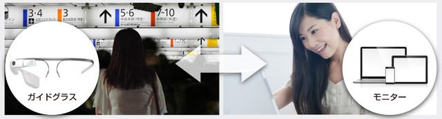 眼鏡型ウェアラブルデバイスを介して遠隔地にいる他者と視野情報や位置情報を共有し、会話を通じてサポートやガイドを受けることができる（画像はプレスリリースより）