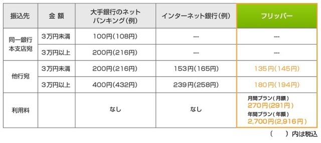 フリッパーと銀行の振込手数料比較