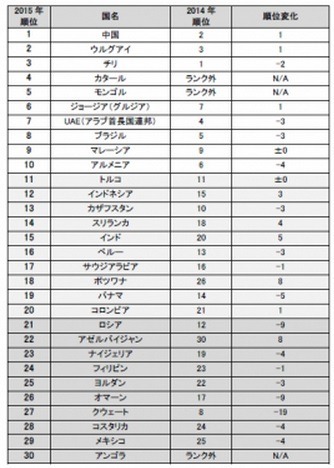 2015年・新興国小売市場への参入魅力度ランキング