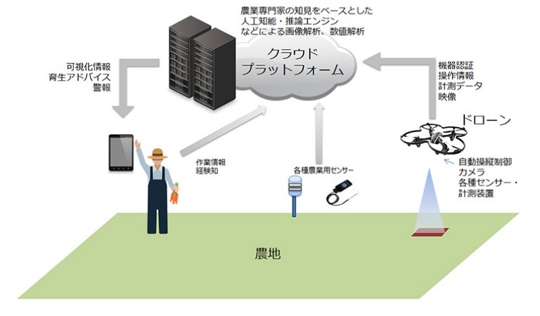 「精密農業」の概念図