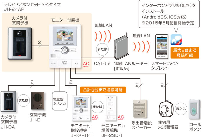 「ROCOワイドスマホ」のシステム構成の一例。さまざまな機器を接続・連動可能（画像はプレスリリースより）