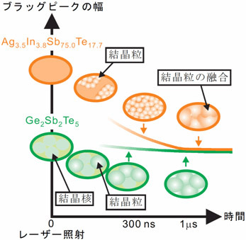 Ge2Sb2Te5材料およびAg3.5In3.8Sb75.0Te17.7材料の相変化モデル