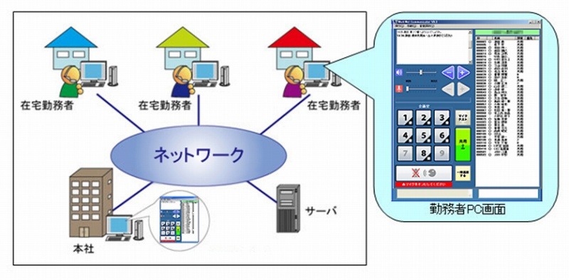 「ワークウェルコミュニケータ」システム概要