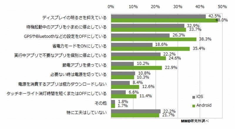 バッテリーを長持ちするように工夫していること（n=342）