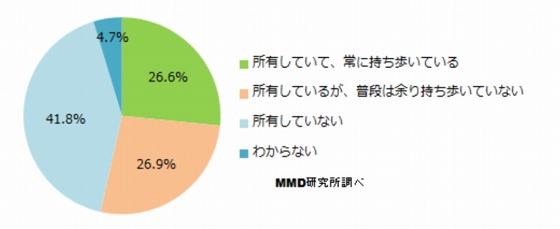 モバイルバッテリーについて（n=342）
