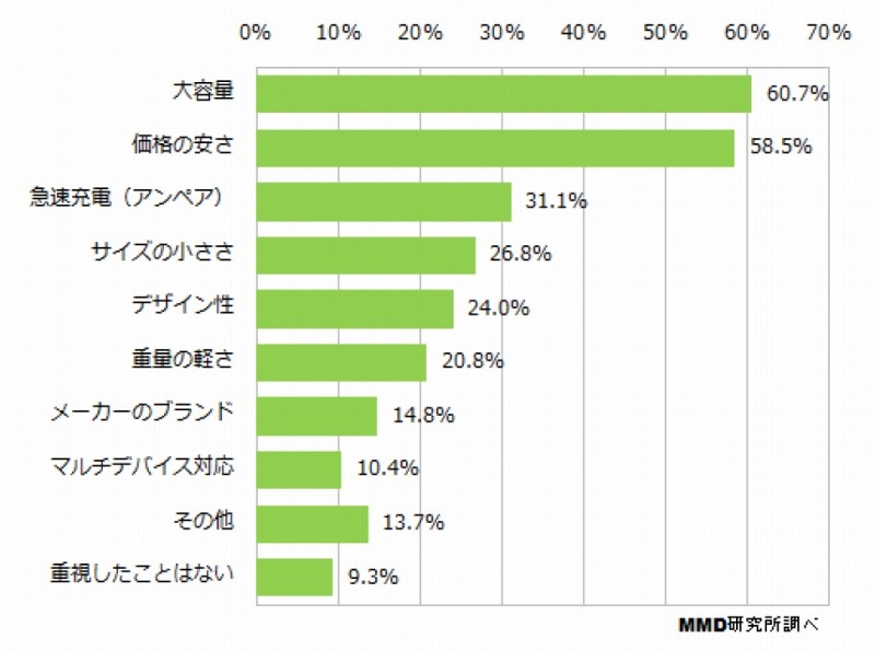 モバイルバッテリーを購入するときに重視した点（n=183）