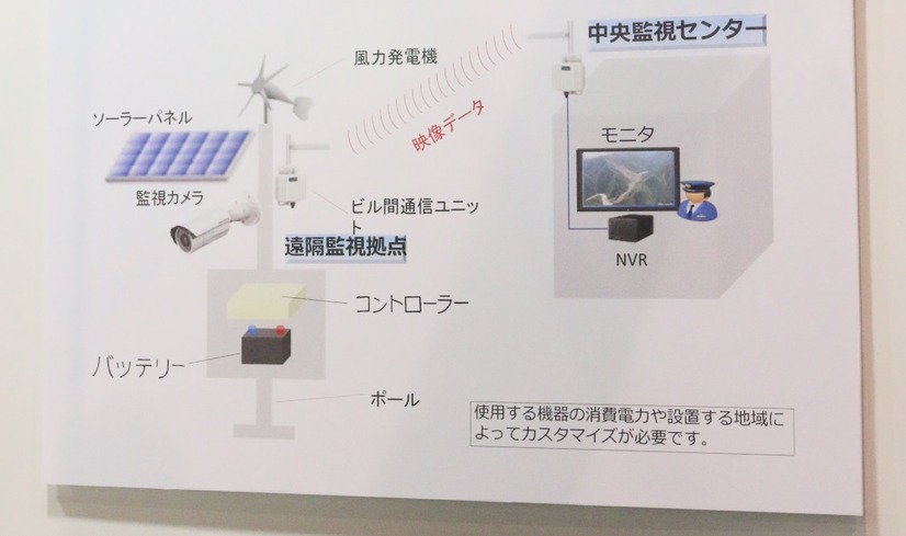 自立電源屋外映像監視ソリューションのシステム概念図。遠隔監視拠点と中央監視センター間はビル間通信ユニットでつなぐ