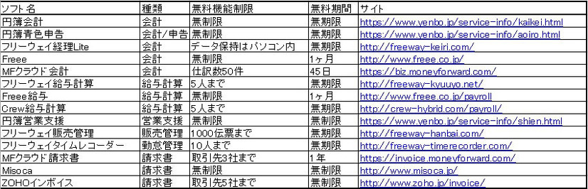 主な無料クラウド業務ソフト