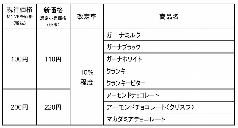 主要商品の価格改定内容