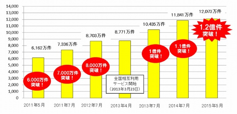 1か月あたりの交通系電子マネーの最高利用件数の推移