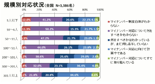 規模別対応状況