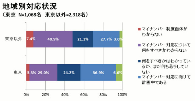 地域別対応状況