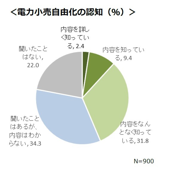 電力小売自由化の認知