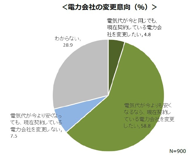 電力会社の変更意向