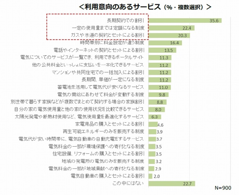 利用意向のあるサービス