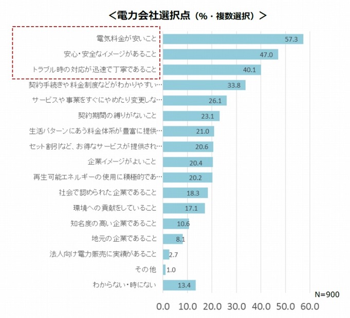 電力会社選択点