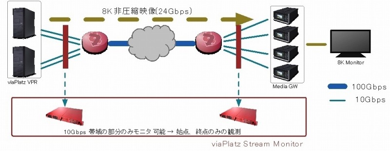 ストリームモニタ（10Gbps）を用いた8K非圧縮映像のモニタリング