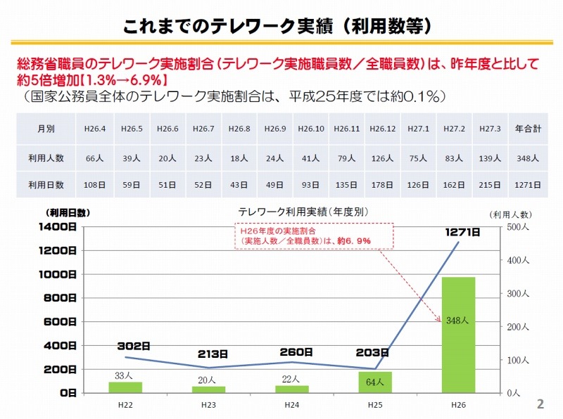 総務省職員のテレワーク実施割合（総務省テレワークウィーク資料より）