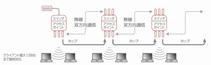 128台まで接続可能